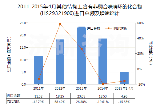 2011-2015年4月其他結(jié)構(gòu)上含有非稠合呋喃環(huán)的化合物(HS29321900)進(jìn)口總額及增速統(tǒng)計